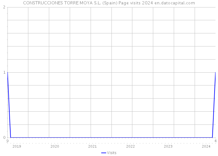 CONSTRUCCIONES TORRE MOYA S.L. (Spain) Page visits 2024 