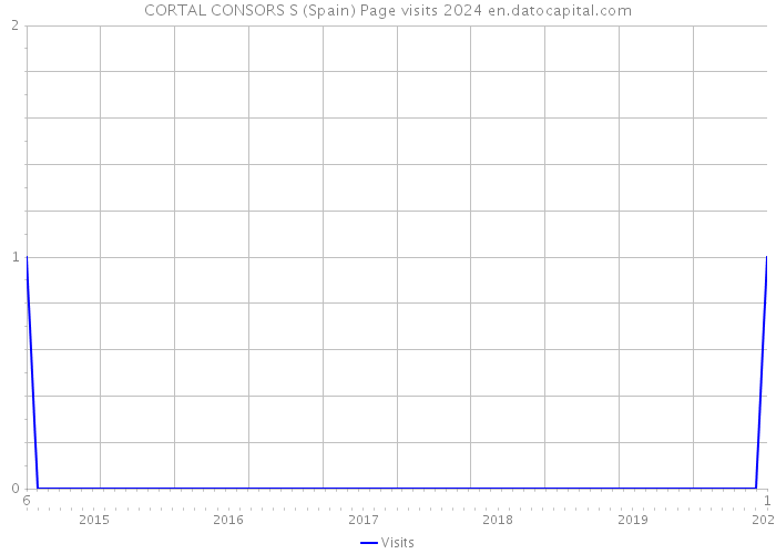 CORTAL CONSORS S (Spain) Page visits 2024 
