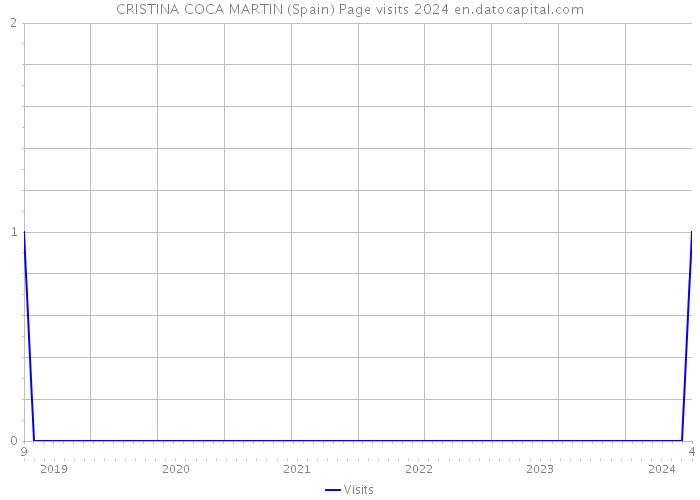 CRISTINA COCA MARTIN (Spain) Page visits 2024 