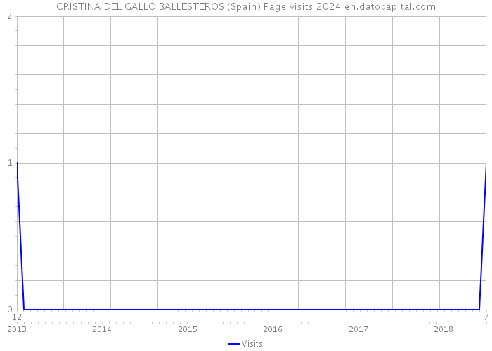 CRISTINA DEL GALLO BALLESTEROS (Spain) Page visits 2024 