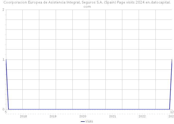 Coorporacion Europea de Asistencia Integral, Seguros S.A. (Spain) Page visits 2024 