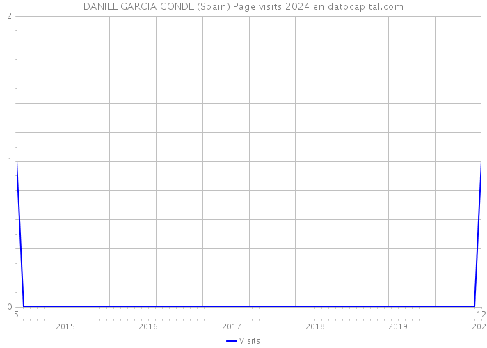 DANIEL GARCIA CONDE (Spain) Page visits 2024 