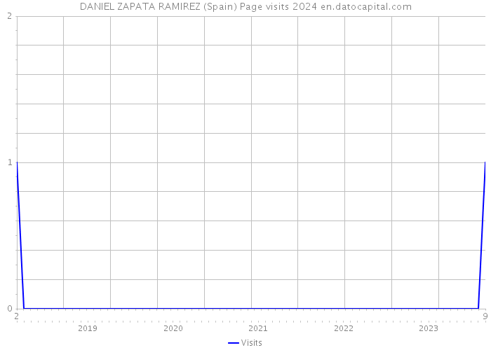 DANIEL ZAPATA RAMIREZ (Spain) Page visits 2024 