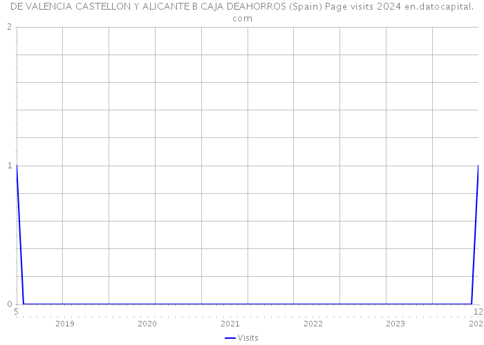 DE VALENCIA CASTELLON Y ALICANTE B CAJA DEAHORROS (Spain) Page visits 2024 