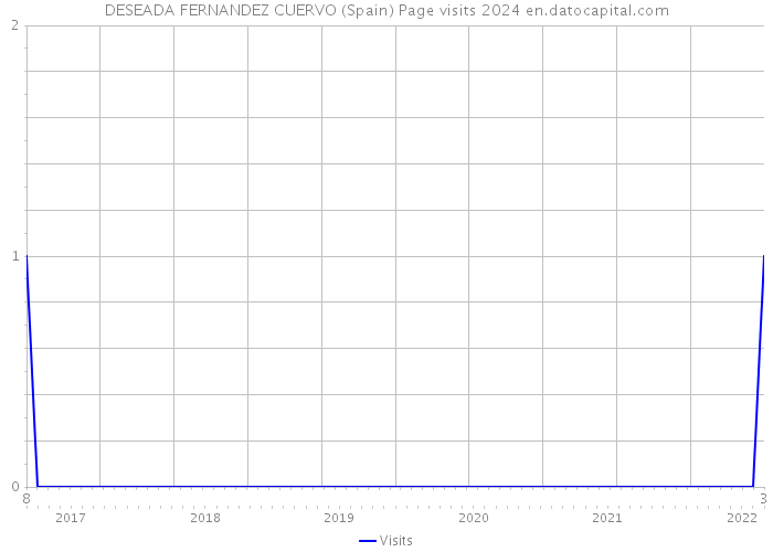 DESEADA FERNANDEZ CUERVO (Spain) Page visits 2024 