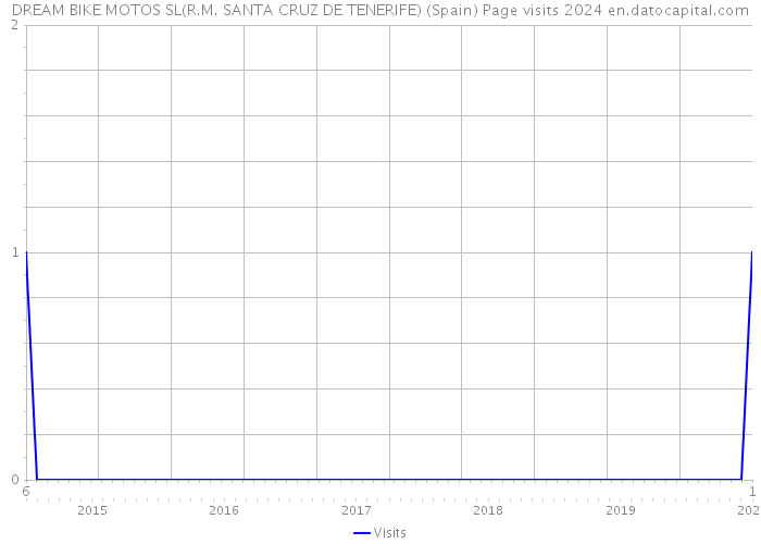 DREAM BIKE MOTOS SL(R.M. SANTA CRUZ DE TENERIFE) (Spain) Page visits 2024 