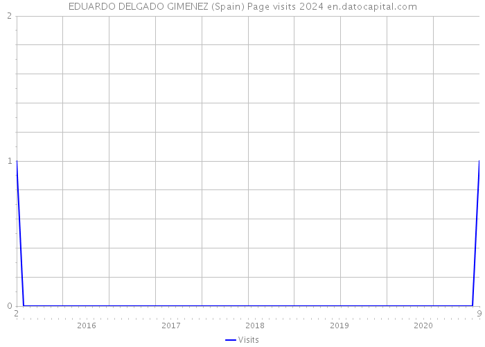 EDUARDO DELGADO GIMENEZ (Spain) Page visits 2024 