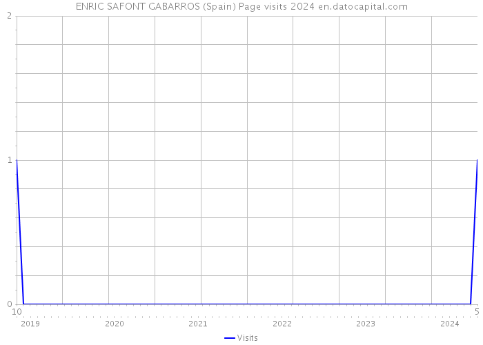 ENRIC SAFONT GABARROS (Spain) Page visits 2024 