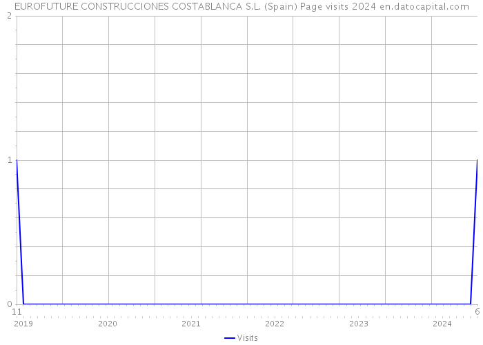 EUROFUTURE CONSTRUCCIONES COSTABLANCA S.L. (Spain) Page visits 2024 