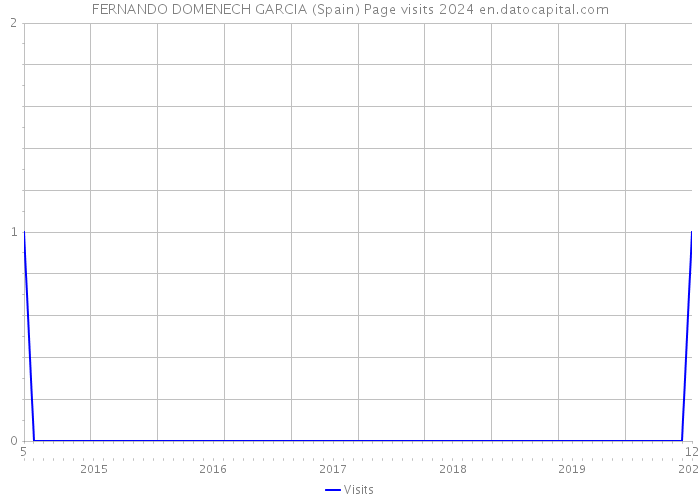 FERNANDO DOMENECH GARCIA (Spain) Page visits 2024 
