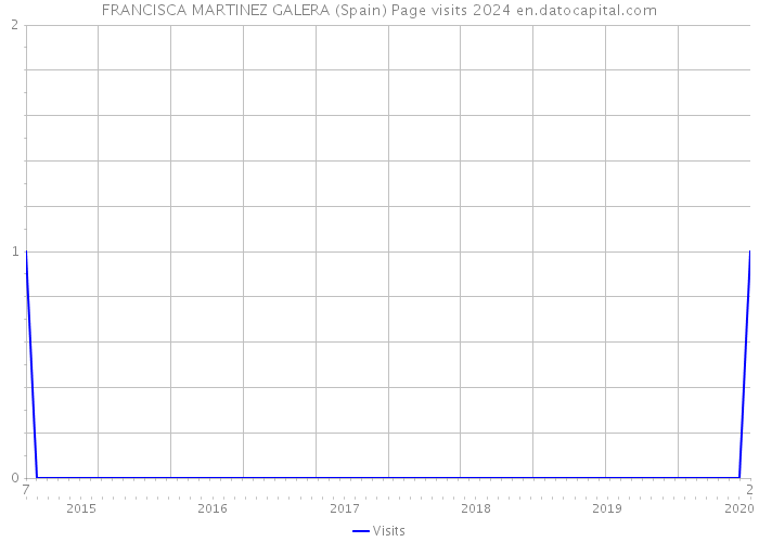 FRANCISCA MARTINEZ GALERA (Spain) Page visits 2024 