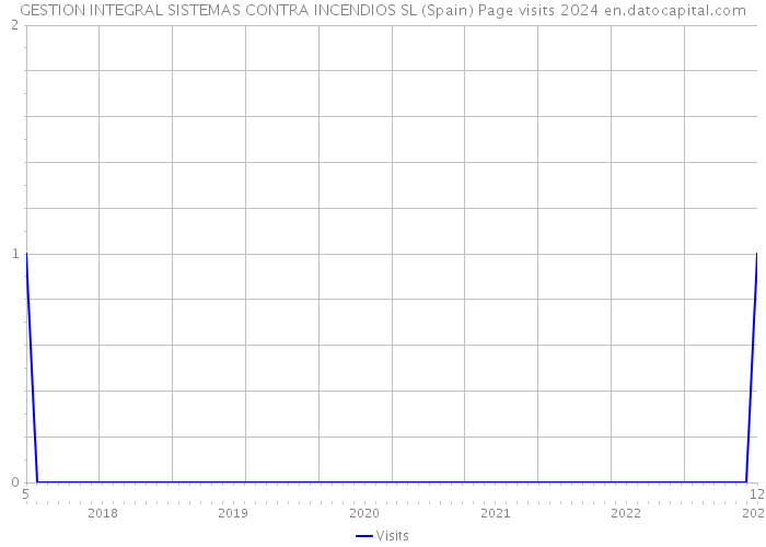 GESTION INTEGRAL SISTEMAS CONTRA INCENDIOS SL (Spain) Page visits 2024 