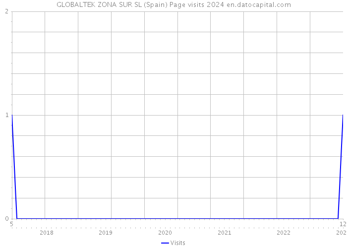 GLOBALTEK ZONA SUR SL (Spain) Page visits 2024 
