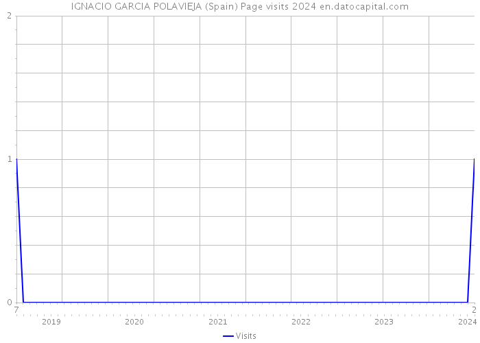 IGNACIO GARCIA POLAVIEJA (Spain) Page visits 2024 