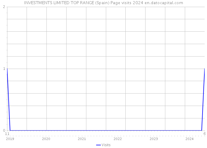 INVESTMENTS LIMITED TOP RANGE (Spain) Page visits 2024 
