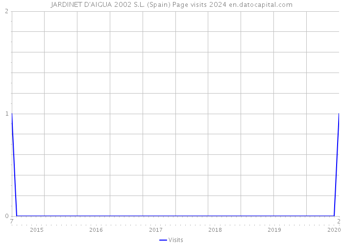 JARDINET D'AIGUA 2002 S.L. (Spain) Page visits 2024 
