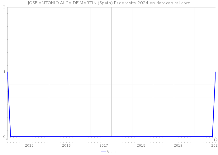 JOSE ANTONIO ALCAIDE MARTIN (Spain) Page visits 2024 