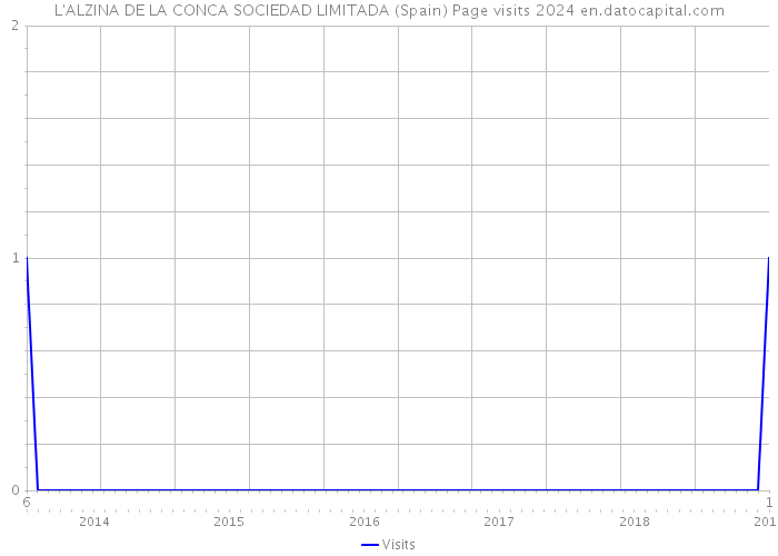 L'ALZINA DE LA CONCA SOCIEDAD LIMITADA (Spain) Page visits 2024 