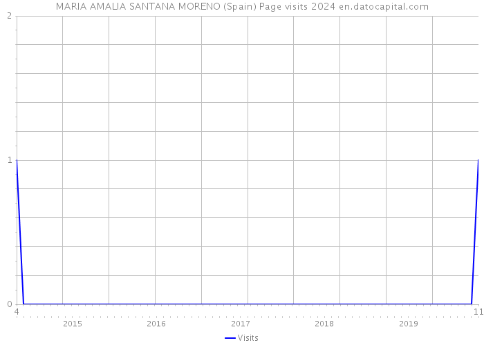 MARIA AMALIA SANTANA MORENO (Spain) Page visits 2024 