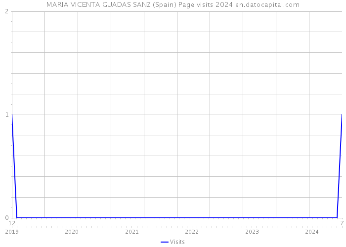 MARIA VICENTA GUADAS SANZ (Spain) Page visits 2024 