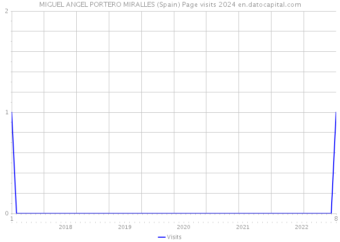 MIGUEL ANGEL PORTERO MIRALLES (Spain) Page visits 2024 