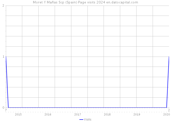 Moret Y Mañas Scp (Spain) Page visits 2024 