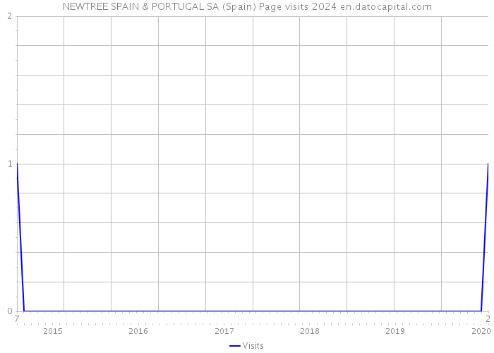 NEWTREE SPAIN & PORTUGAL SA (Spain) Page visits 2024 