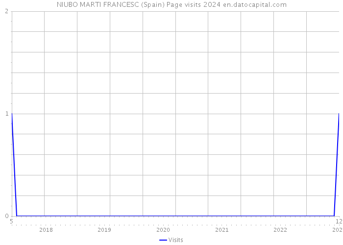 NIUBO MARTI FRANCESC (Spain) Page visits 2024 