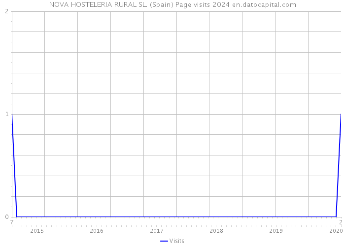 NOVA HOSTELERIA RURAL SL. (Spain) Page visits 2024 