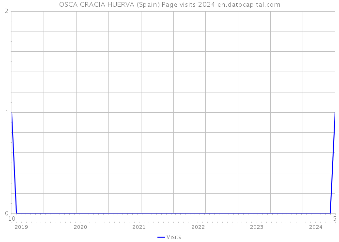 OSCA GRACIA HUERVA (Spain) Page visits 2024 