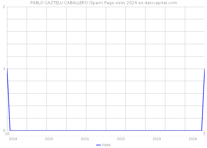 PABLO GAZTELU CABALLERO (Spain) Page visits 2024 