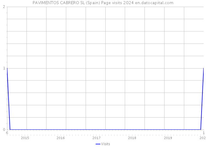 PAVIMENTOS CABRERO SL (Spain) Page visits 2024 