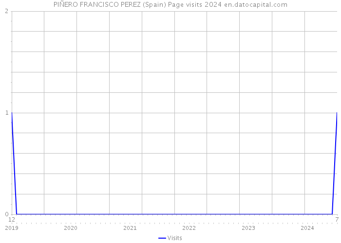 PIÑERO FRANCISCO PEREZ (Spain) Page visits 2024 