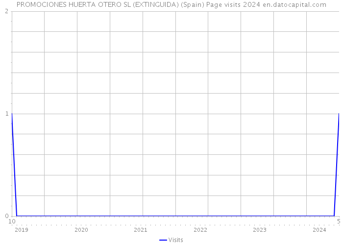 PROMOCIONES HUERTA OTERO SL (EXTINGUIDA) (Spain) Page visits 2024 