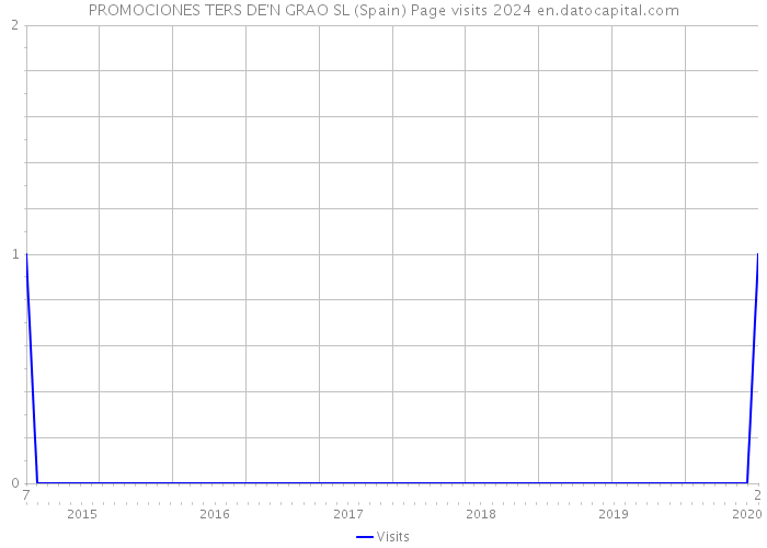 PROMOCIONES TERS DE'N GRAO SL (Spain) Page visits 2024 