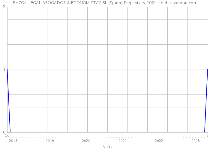 RAZON LEGAL ABOGADOS & ECONOMISTAS SL (Spain) Page visits 2024 