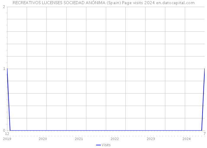 RECREATIVOS LUCENSES SOCIEDAD ANÓNIMA (Spain) Page visits 2024 