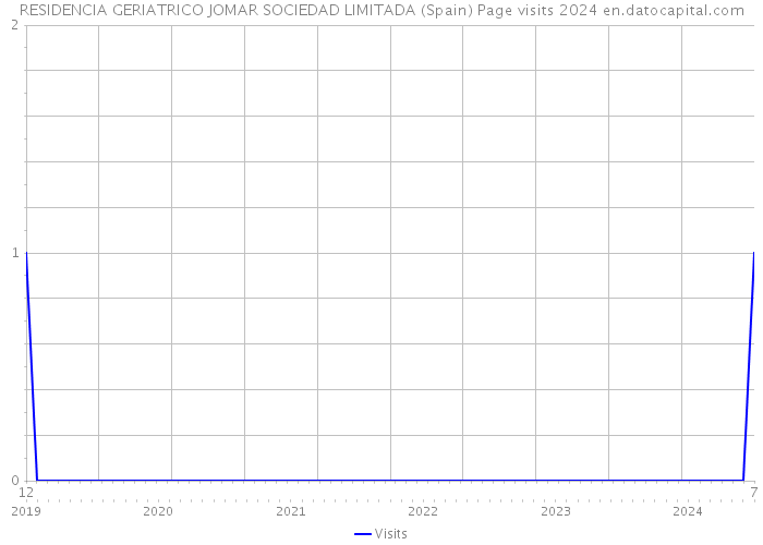 RESIDENCIA GERIATRICO JOMAR SOCIEDAD LIMITADA (Spain) Page visits 2024 