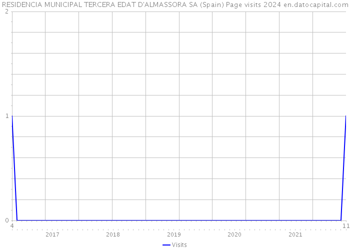 RESIDENCIA MUNICIPAL TERCERA EDAT D'ALMASSORA SA (Spain) Page visits 2024 