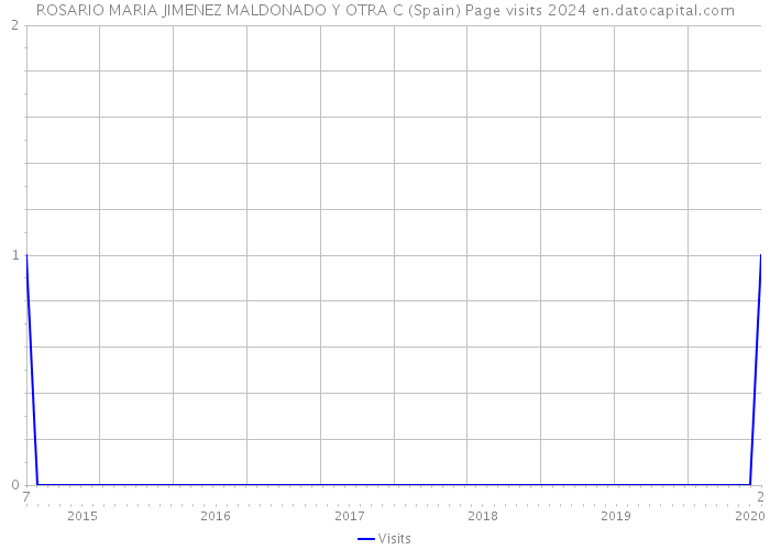 ROSARIO MARIA JIMENEZ MALDONADO Y OTRA C (Spain) Page visits 2024 