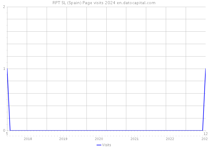 RPT SL (Spain) Page visits 2024 