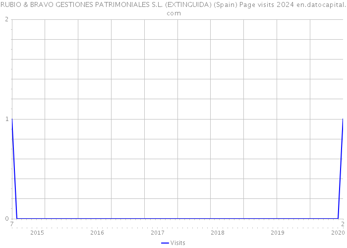 RUBIO & BRAVO GESTIONES PATRIMONIALES S.L. (EXTINGUIDA) (Spain) Page visits 2024 