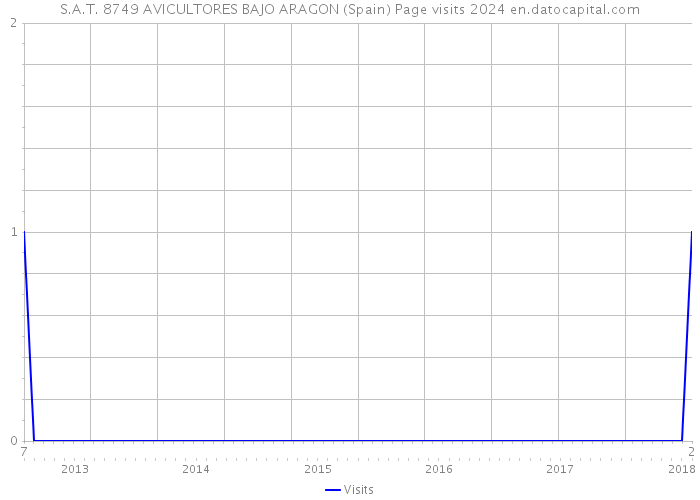 S.A.T. 8749 AVICULTORES BAJO ARAGON (Spain) Page visits 2024 