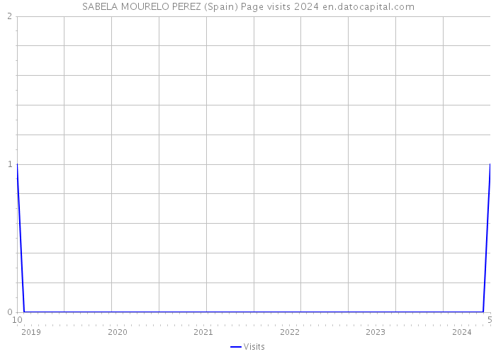 SABELA MOURELO PEREZ (Spain) Page visits 2024 