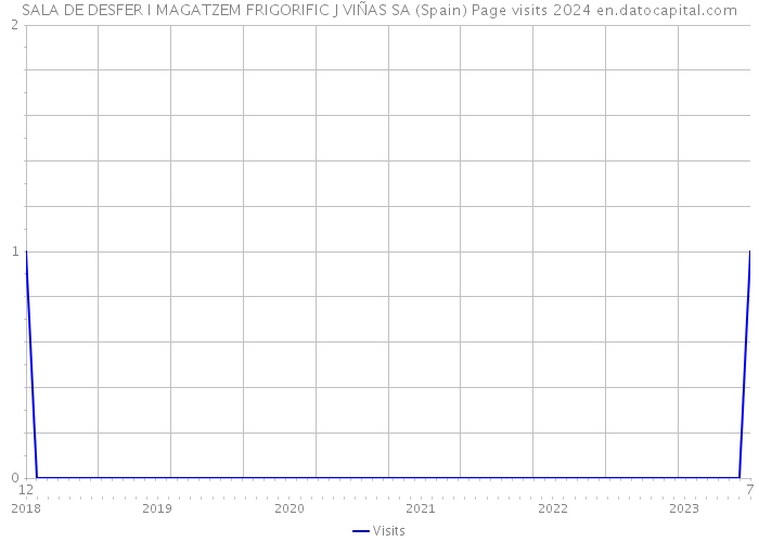 SALA DE DESFER I MAGATZEM FRIGORIFIC J VIÑAS SA (Spain) Page visits 2024 