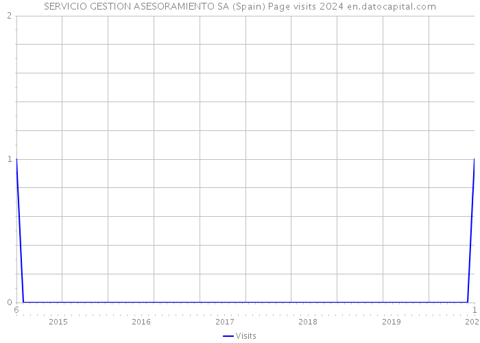SERVICIO GESTION ASESORAMIENTO SA (Spain) Page visits 2024 