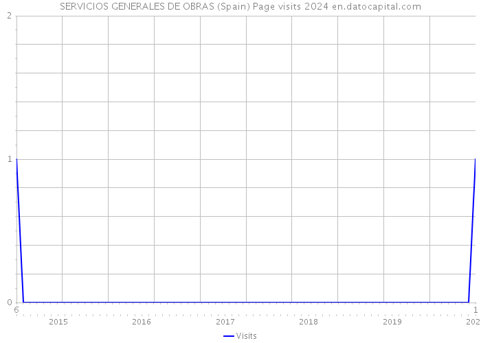 SERVICIOS GENERALES DE OBRAS (Spain) Page visits 2024 