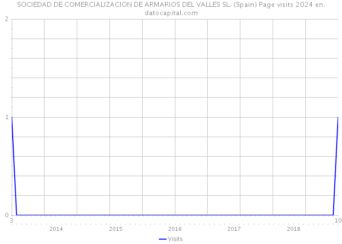 SOCIEDAD DE COMERCIALIZACION DE ARMARIOS DEL VALLES SL. (Spain) Page visits 2024 