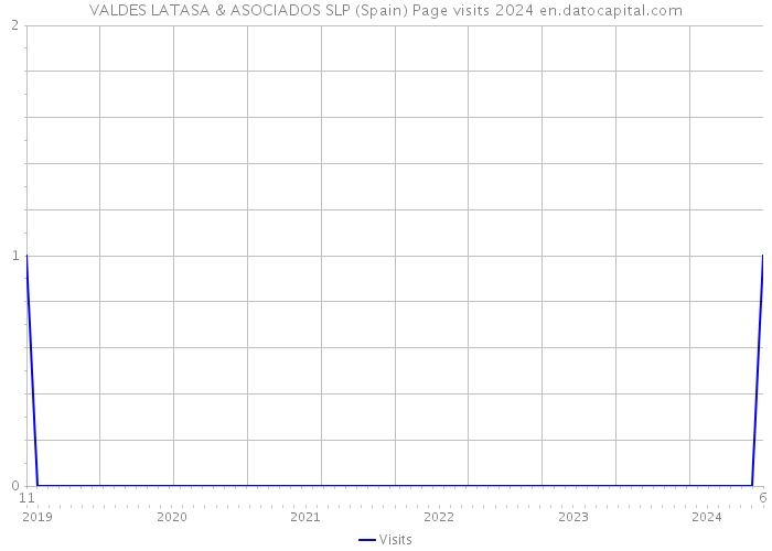 VALDES LATASA & ASOCIADOS SLP (Spain) Page visits 2024 