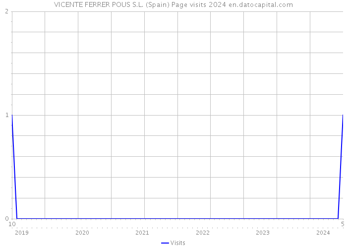 VICENTE FERRER POUS S.L. (Spain) Page visits 2024 